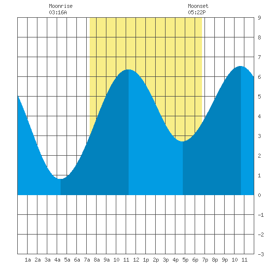 Mad River Slough tide chart for Tuesday, October 10, 2023