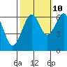 Mad River Slough tide chart for Tuesday, October 10, 2023