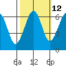 Mad River Slough tide chart for Thursday, October 12, 2023