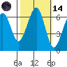 Mad River Slough tide chart for Saturday, October 14, 2023