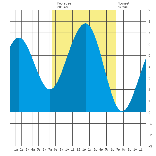 Mad River Slough tide chart for Sunday, October 15, 2023