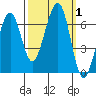 Mad River Slough tide chart for Sunday, October 1, 2023