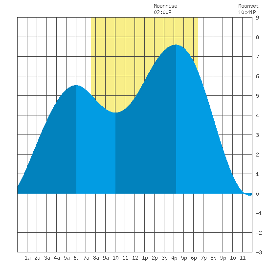 Mad River Slough tide chart for Friday, October 20, 2023
