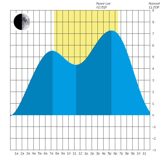 Mad River Slough tide chart for Saturday, October 21, 2023