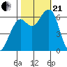 Mad River Slough tide chart for Saturday, October 21, 2023