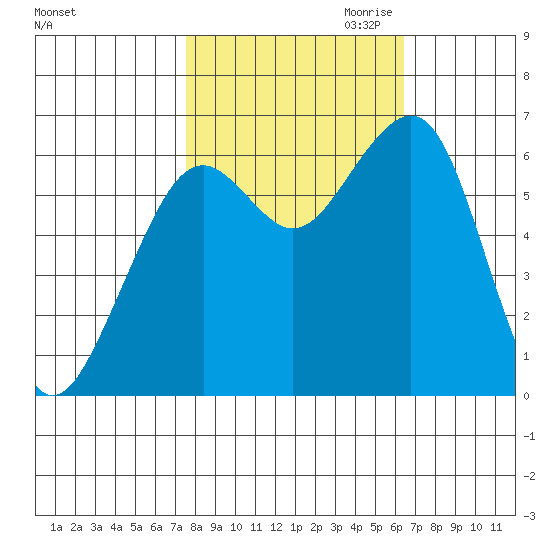 Mad River Slough tide chart for Sunday, October 22, 2023