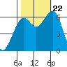 Mad River Slough tide chart for Sunday, October 22, 2023