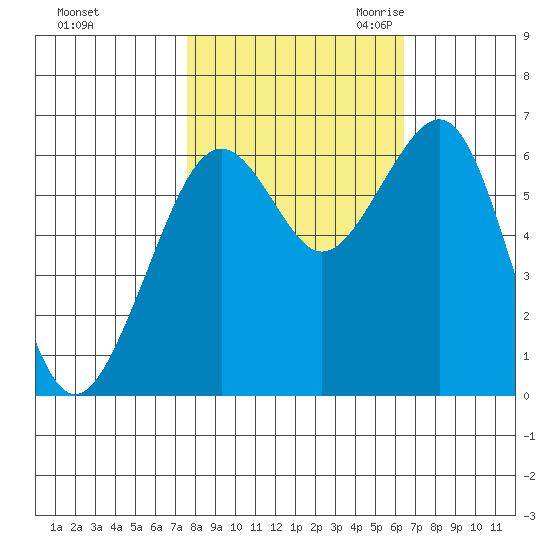 Mad River Slough tide chart for Monday, October 23, 2023