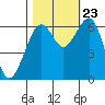 Mad River Slough tide chart for Monday, October 23, 2023