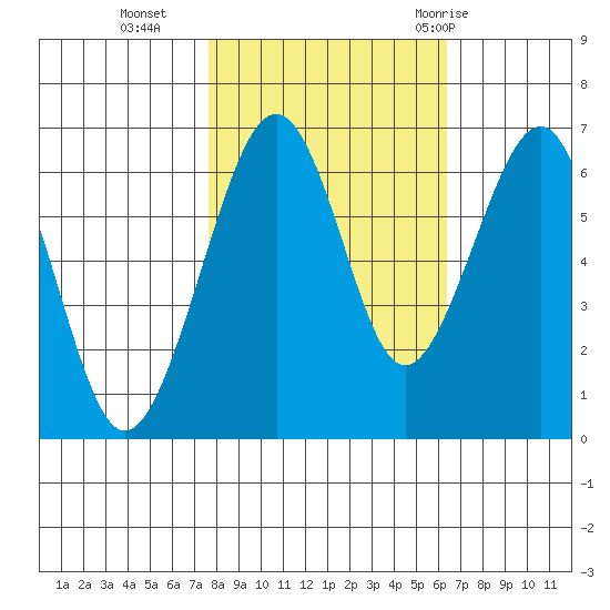 Mad River Slough tide chart for Wednesday, October 25, 2023