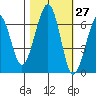 Mad River Slough tide chart for Friday, October 27, 2023