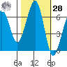 Mad River Slough tide chart for Saturday, October 28, 2023