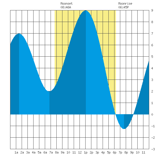 Mad River Slough tide chart for Sunday, October 29, 2023