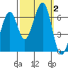 Mad River Slough tide chart for Monday, October 2, 2023