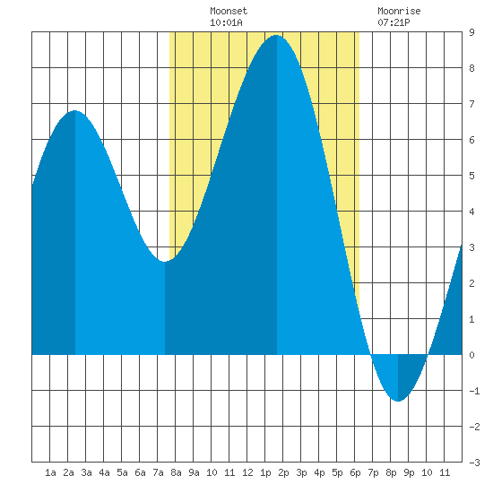 Mad River Slough tide chart for Monday, October 30, 2023
