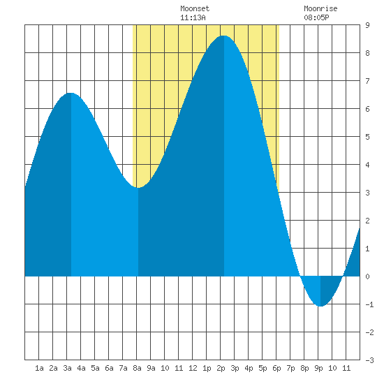 Mad River Slough tide chart for Tuesday, October 31, 2023