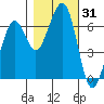 Mad River Slough tide chart for Tuesday, October 31, 2023