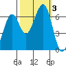 Mad River Slough tide chart for Tuesday, October 3, 2023