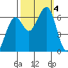 Mad River Slough tide chart for Wednesday, October 4, 2023