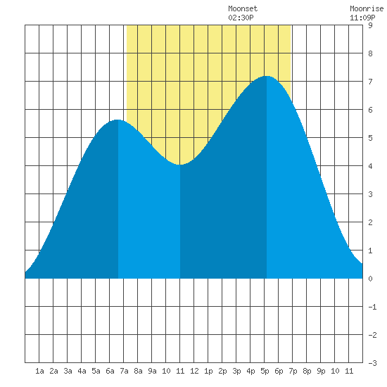 Mad River Slough tide chart for Thursday, October 5, 2023