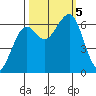 Mad River Slough tide chart for Thursday, October 5, 2023
