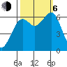 Mad River Slough tide chart for Friday, October 6, 2023