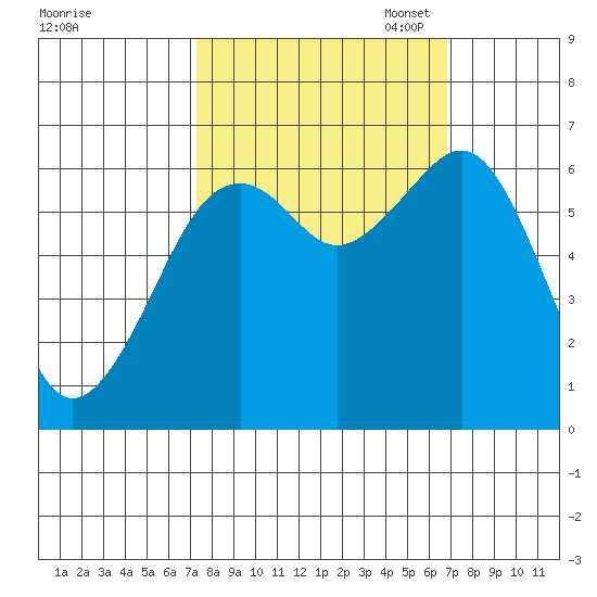 Mad River Slough tide chart for Saturday, October 7, 2023