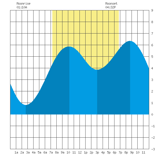 Mad River Slough tide chart for Sunday, October 8, 2023