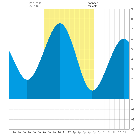 Mad River Slough tide chart for Friday, November 10, 2023