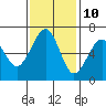 Mad River Slough tide chart for Friday, November 10, 2023