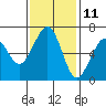 Mad River Slough tide chart for Saturday, November 11, 2023