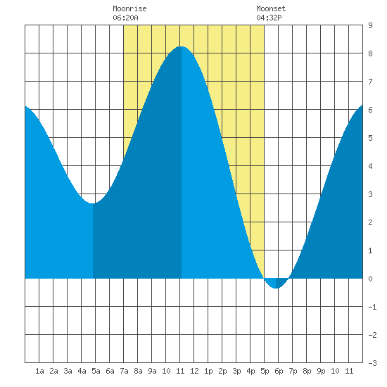Mad River Slough tide chart for Sunday, November 12, 2023