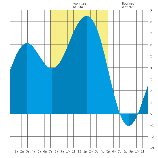 Mad River Slough tide chart for Thursday, November 16, 2023