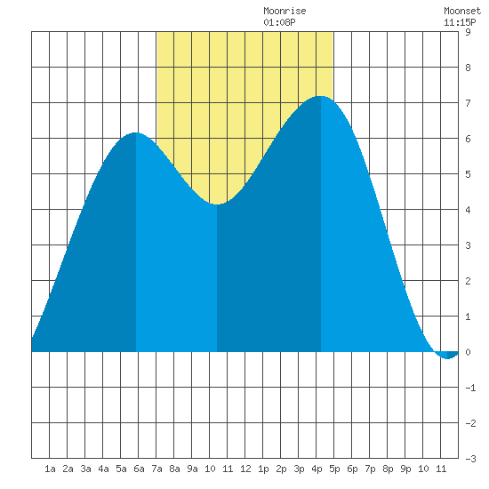 Mad River Slough tide chart for Sunday, November 19, 2023