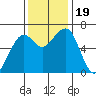 Mad River Slough tide chart for Sunday, November 19, 2023