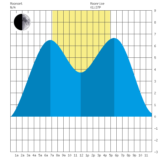 Mad River Slough tide chart for Monday, November 20, 2023
