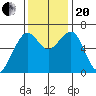 Mad River Slough tide chart for Monday, November 20, 2023