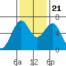 Mad River Slough tide chart for Tuesday, November 21, 2023