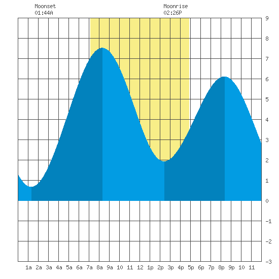 Mad River Slough tide chart for Wednesday, November 22, 2023