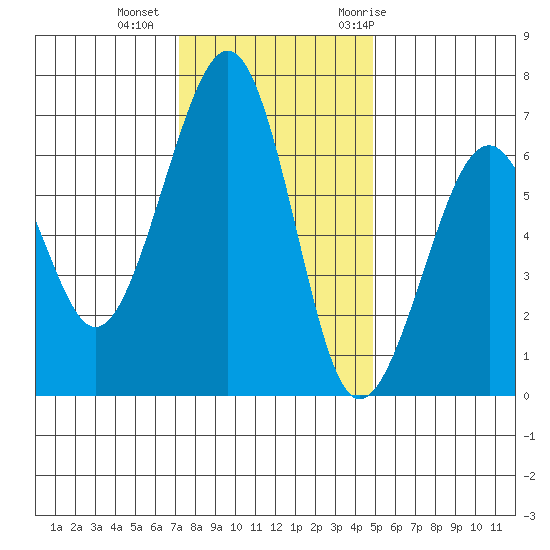 Mad River Slough tide chart for Friday, November 24, 2023
