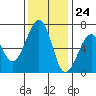Mad River Slough tide chart for Friday, November 24, 2023