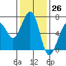 Mad River Slough tide chart for Sunday, November 26, 2023