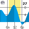 Mad River Slough tide chart for Monday, November 27, 2023
