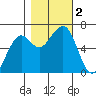 Mad River Slough tide chart for Thursday, November 2, 2023