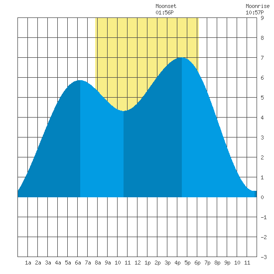 Mad River Slough tide chart for Friday, November 3, 2023