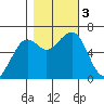 Mad River Slough tide chart for Friday, November 3, 2023