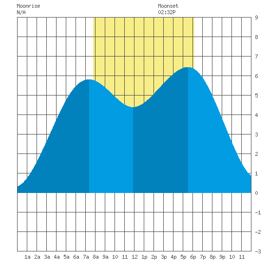 Mad River Slough tide chart for Saturday, November 4, 2023
