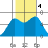 Mad River Slough tide chart for Saturday, November 4, 2023