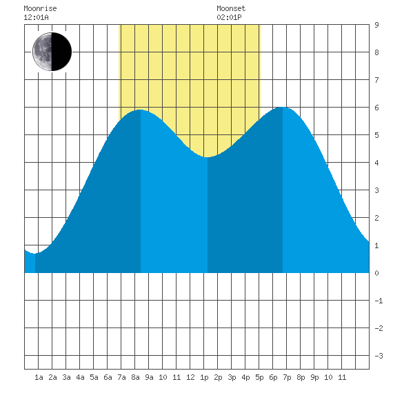Mad River Slough tide chart for Sunday, November 5, 2023