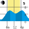 Mad River Slough tide chart for Sunday, November 5, 2023